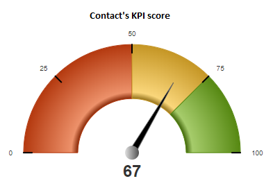 KPI Charts